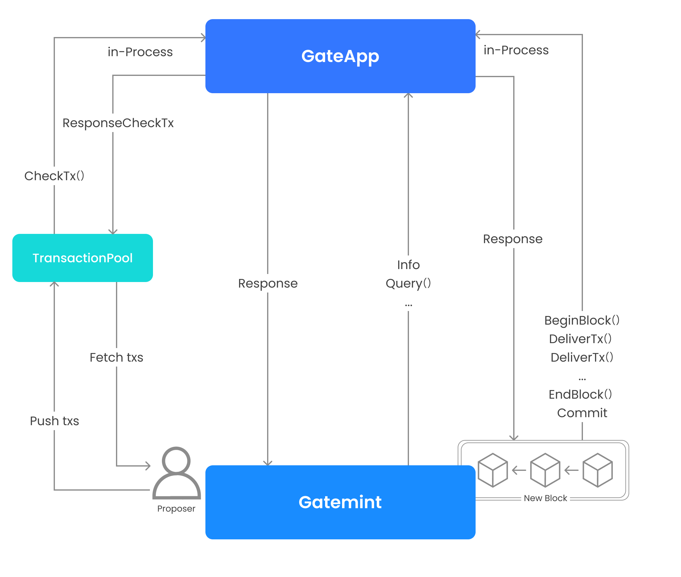 Transaction Structure