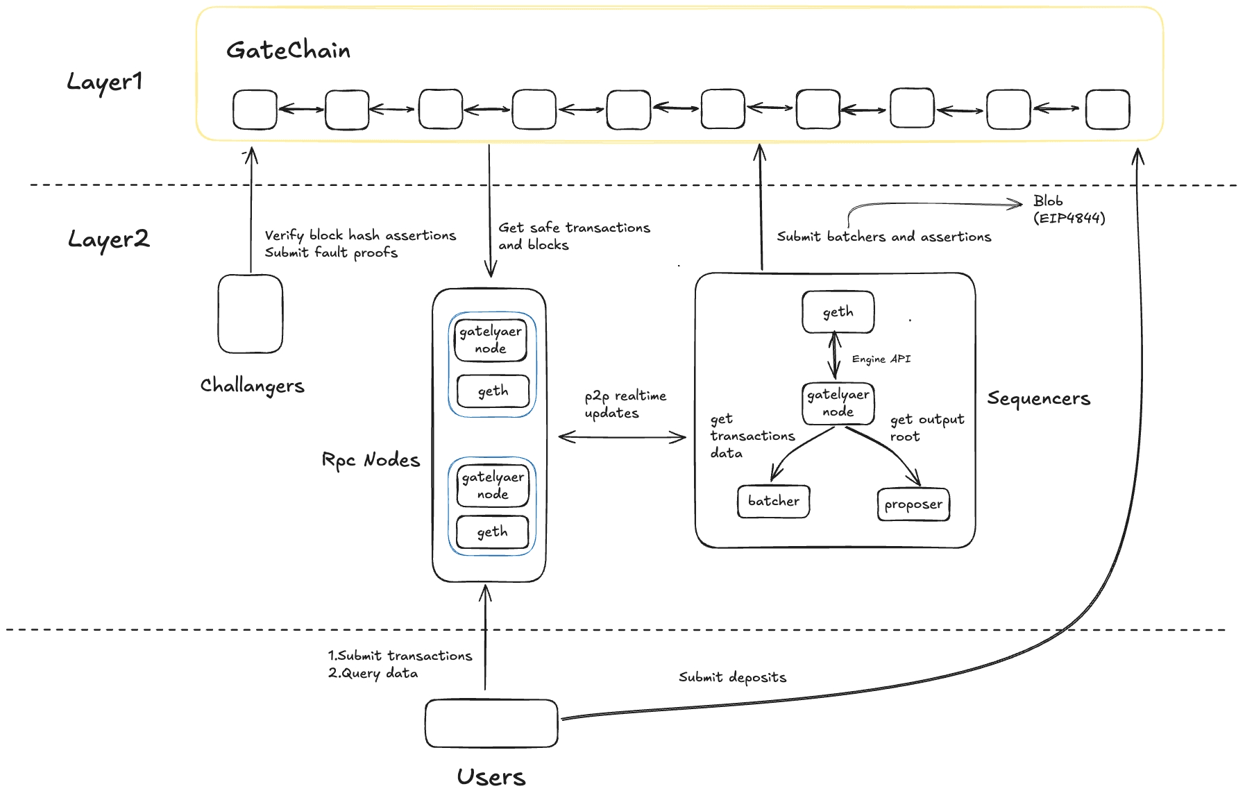 Gate Layer 高层技术架构图