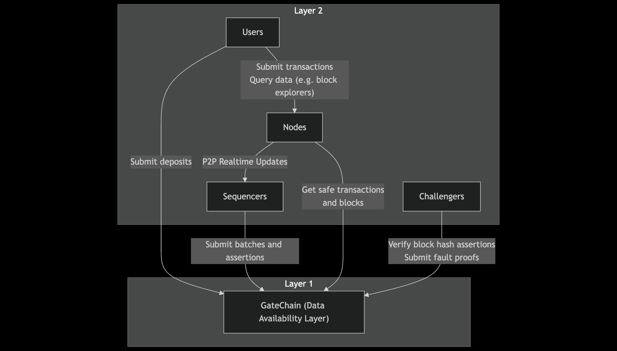 Gate Layer 组件交互